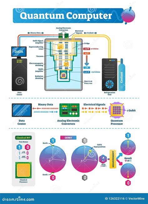 Quantum Computer, With Qubits Changing State, Achieving Quantum ...