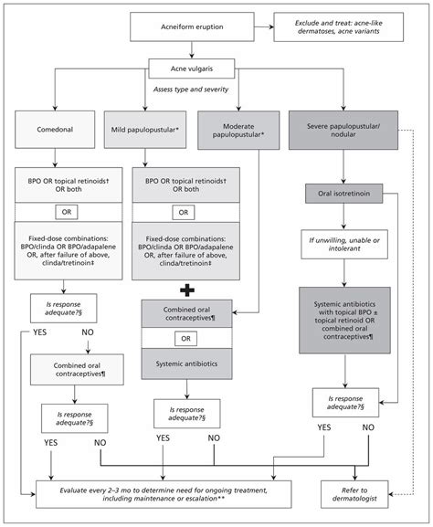 Acne Treatment Guidelines