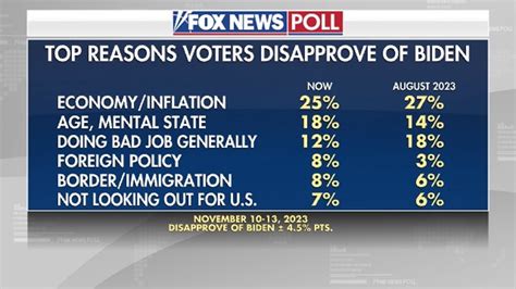 Fox News Poll: 78% rate economy negatively, and majority says worst isn ...