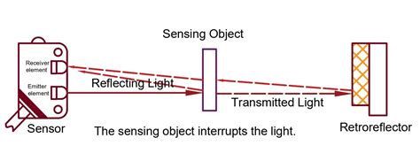 What is a Photoelectric Sensor? -Types, advantages