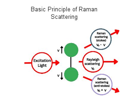 Raman Scattering and Effect: The Fundamentals