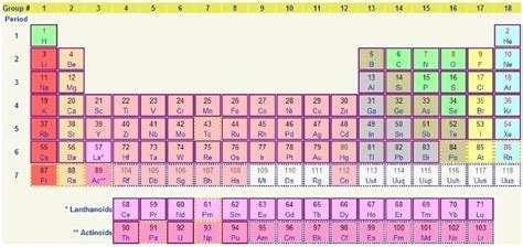 Group 18 Periodic Table