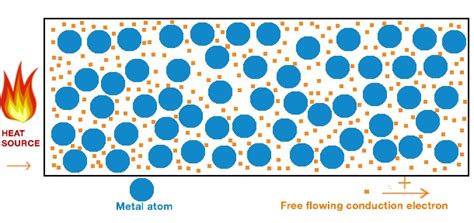 Thermal Conductivity of Metals - A Physics Explanation