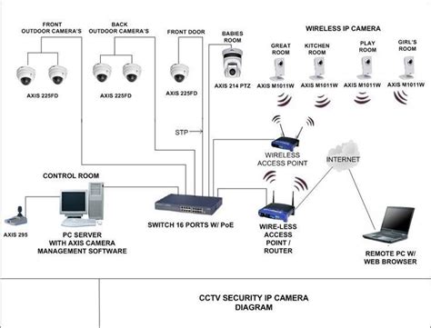 Smart home : camera setup | Security camera system, Wireless home security systems, Home ...