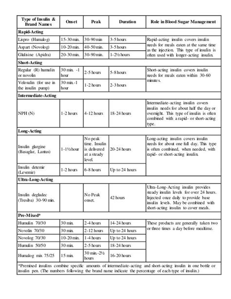 Insulin brands and types