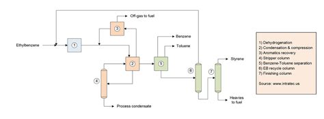 Styrene Production from Ethylbenzene | Economic Analysis | by Intratec Solutions | Intratec ...