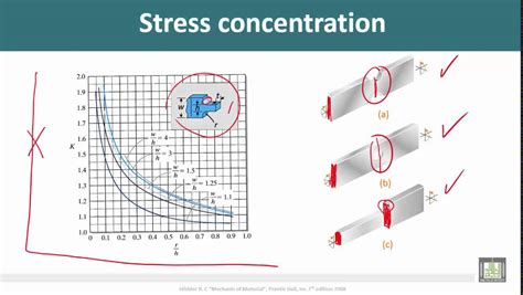 Strength of Materials - Stress concentration factor - YouTube