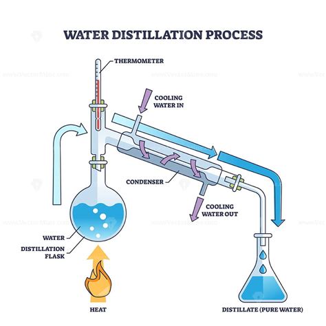 Water distillation process as physics method for pure water outline ...