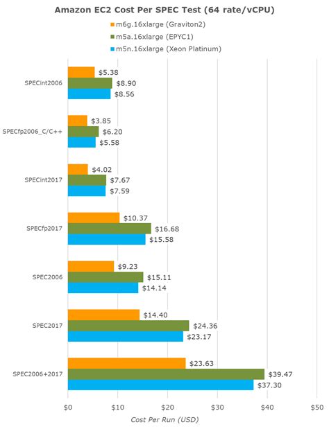 Cost Analysis - An x86 Massacre - Amazon's Arm-based Graviton2 Against AMD and Intel: Comparing ...