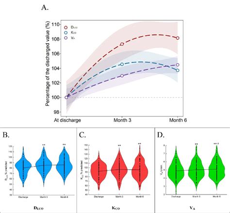 The dynamic changes of the diffusion capacity in patients with COVID-19... | Download Scientific ...