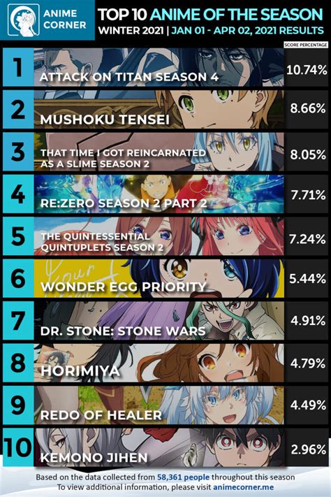 Mushoku Tensei Voted As The Best New Anime of the Winter 2021 Season - Anime Corner