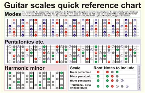 major scale on guitar chart Major scales guitar chart guitar scales major types chart shapes scale