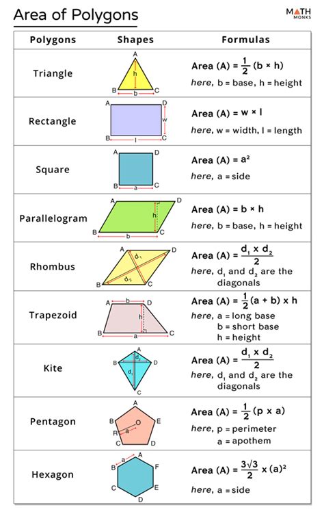 Area of Polygon - Formulas, Examples