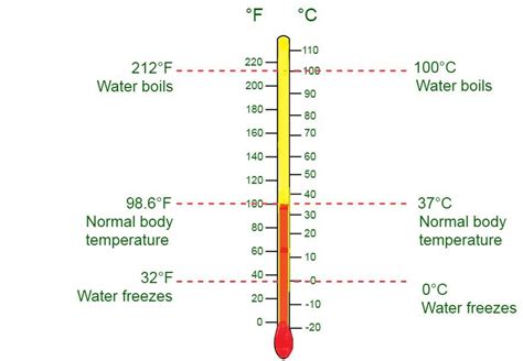 Temperature Conversion Formula: °C, °F and Kelvin - 379 Celsius to ...