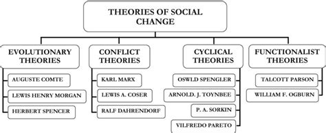 THEORIES ON SOCIAL CHANGE - Achievers IAS Classes