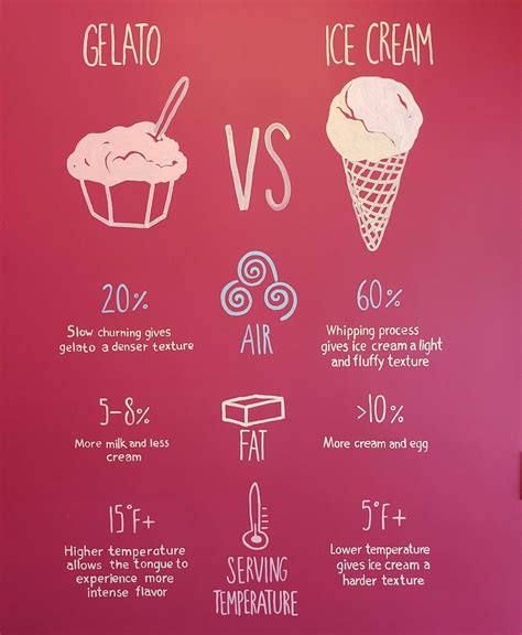 Gelato / Gelato Vs Ice Cream What S The Difference Fn Dish Behind The ...