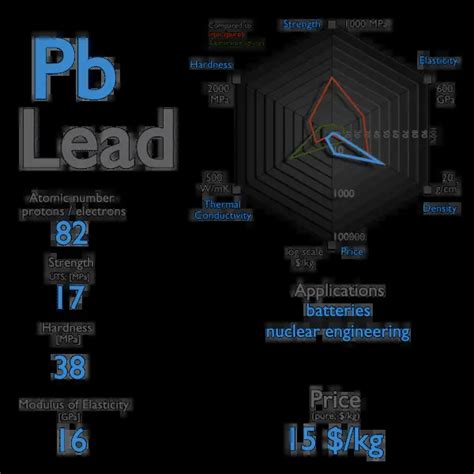 What is Lead - Properties of Lead Element - Symbol Pb | nuclear-power.com