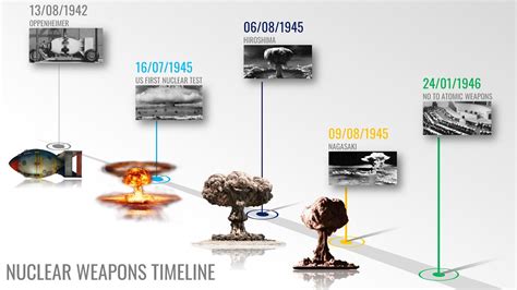 Nuclear Weapons Timeline & History Explained - YouTube