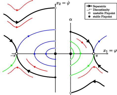 Nonlinear Dynamics and Chaos | Florian Mahlknecht