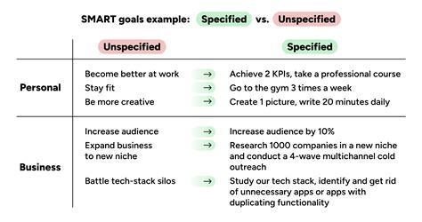 Dos And Don'ts When Making A SMART Goal Examples], 43% OFF