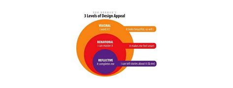 The Reflective Level of Emotional Design | IxDF