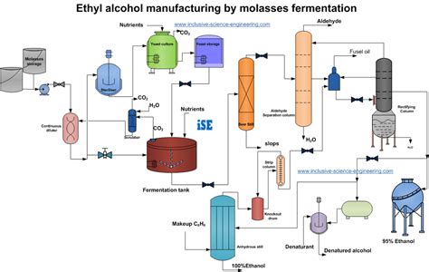 Corn Ethanol Production Process Flow Diagram Bioethanol Proc