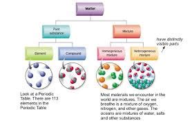 Mixture Vs Substance Examples