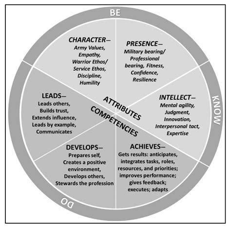 The Army leadership model | The Process