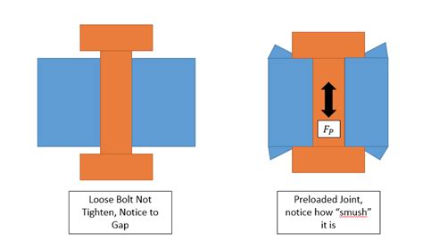 Bolted Joint