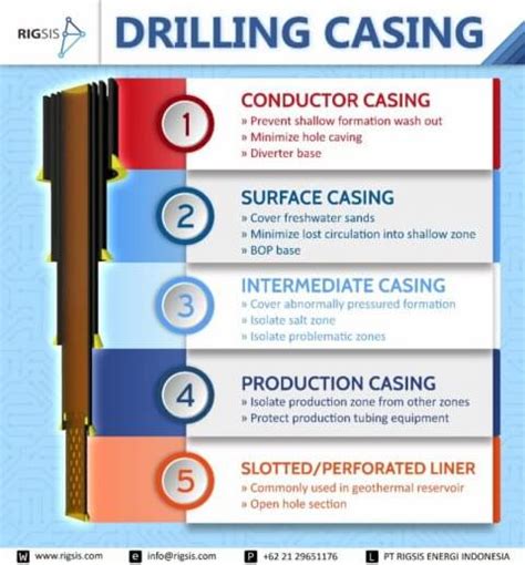 Drilling Casing | Rigsis