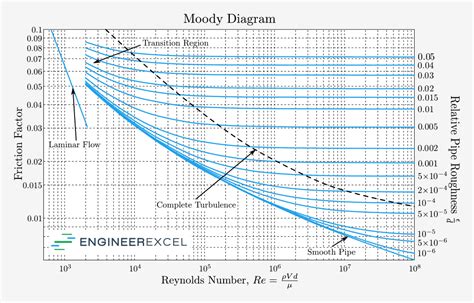 Moody vs. Darcy Friction Factor - EngineerExcel