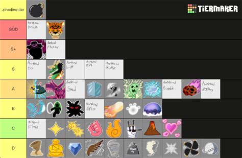 Roblox | Blox Fruit update 17 part 3 | Fruit Tier List (Community Rankings) - TierMaker