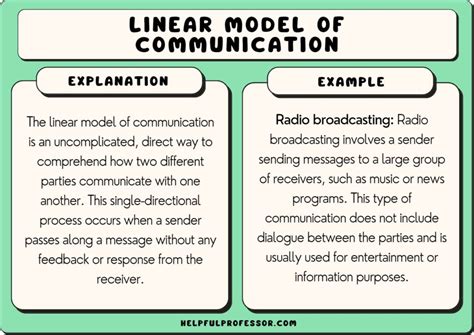 Linear Model of Communication: Examples and Definition (2024)