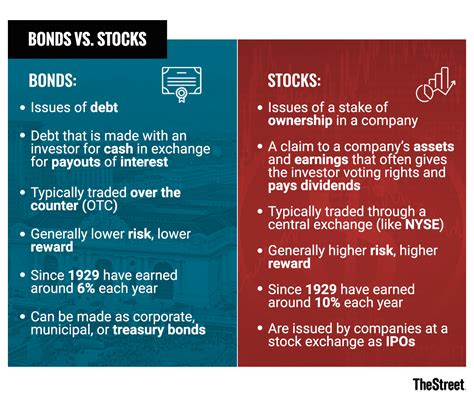 Bonds vs. Stocks: What's the Difference? - TheStreet