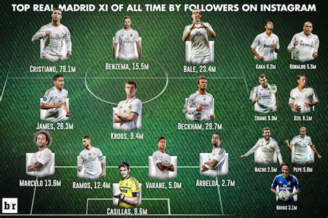 Creating a Real Madrid XI by Player Popularity on Instagram