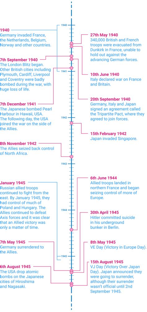 World War 2 Timeline Major Events For Kids