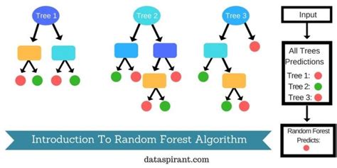 How the random forest algorithm works in machine learning - Dataaspirant