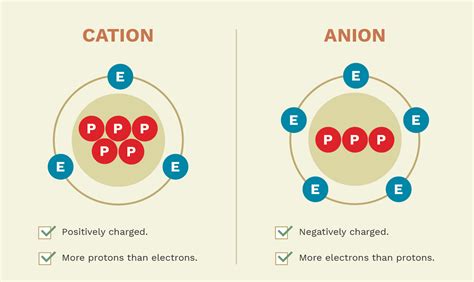 Diferencia entre aniónes y catiónes (con nomenclatura y ejemplos ...