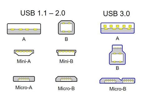 Usb Cable Types Explained Versions Ports Speeds And Power | deskgeek