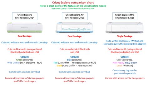 The Non-Crafty Crafter: Cricut Explore comparison chart