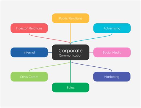 Business Communication Mind Map