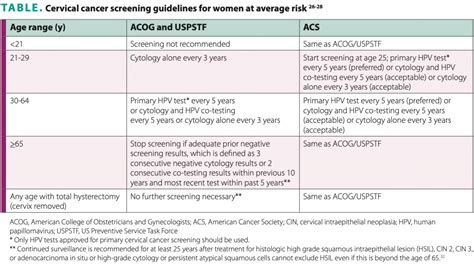 Position Statement: Cervical Cancer Screening - Women's Healthcare