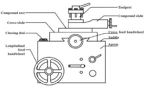 All Geared Lathe Machine: Lathe Machine Carriage