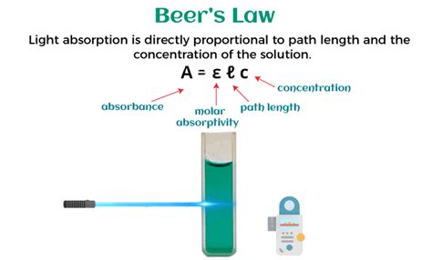 Beer-Lambert Law Definition - JavaTpoint