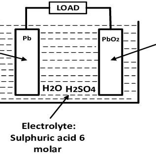 Lead acid battery construction | Download Scientific Diagram