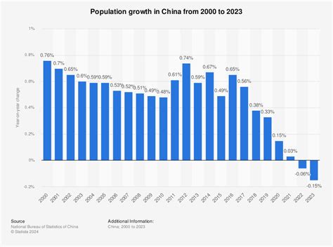 China Population Growth Graph