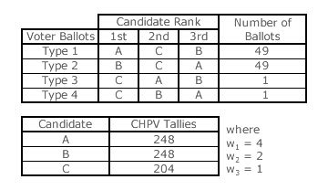 Geometric Voting and Consecutively Halved Positional Voting ...