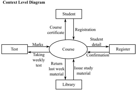 [Solved] A context level diagram and level 1 DFD | Course Hero