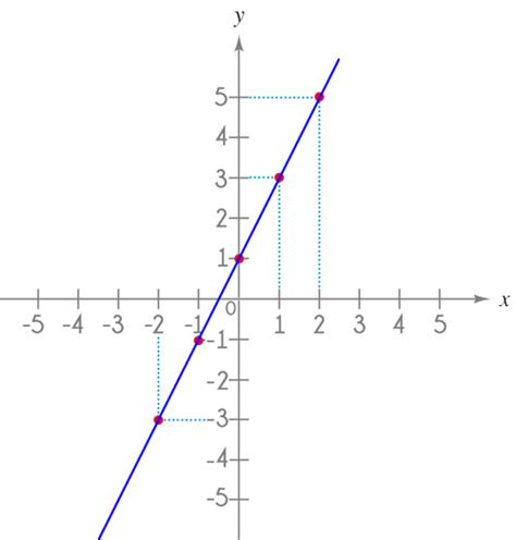 Como graficar funciones básicas | Matemóvil