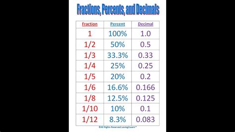 Precents, fractions, and decimals - YouTube